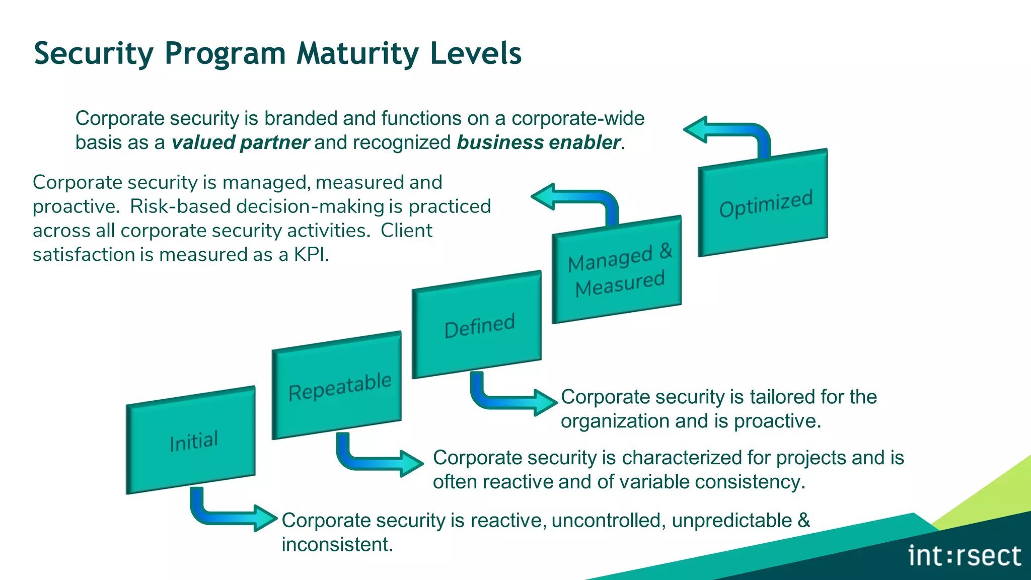 Security Program Maturity Levels
Corporate security is reactive, uncontrolled, unpredictable &
inconsistent.
Corporate security is characterized for projects and is
often reactive and of variable consistency.
Corporate security is tailored for the
organization and is proactive.
Corporate security is managed, measured and
proactive. Risk-based decision-making is practiced
across all corporate security activities. Client
satisfaction is measured as a KPI.
Corporate security is branded and functions on a corporate-wide
basis as a valued partner and recognized business enabler.
 