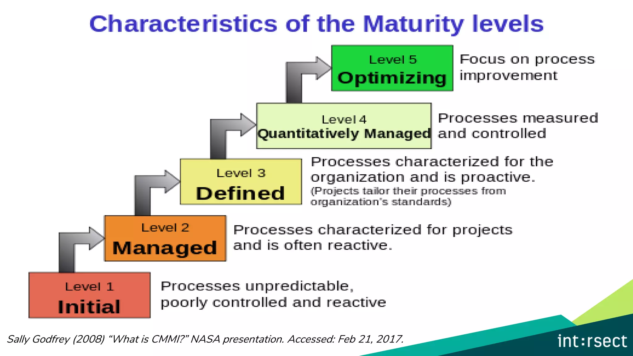 Sally Godfrey (2008) “What is CMMI?” NASA presentation. Accessed: Feb 21, 2017.
 