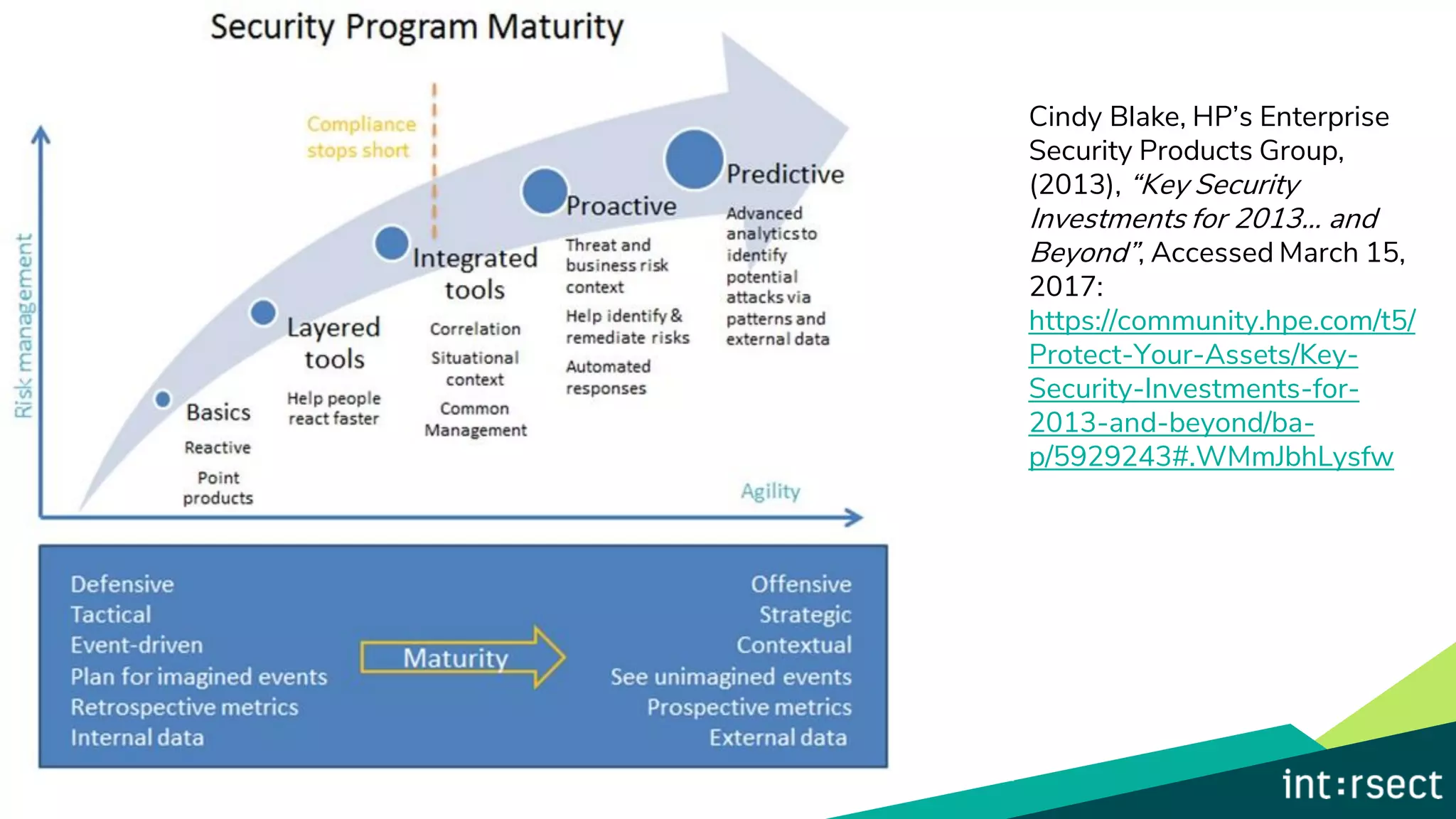 Cindy Blake, HP’s Enterprise
Security Products Group,
(2013), “Key Security
Investments for 2013… and
Beyond”, Accessed March 15,
2017:
https://community.hpe.com/t5/
Protect-Your-Assets/Key-
Security-Investments-for-
2013-and-beyond/ba-
p/5929243#.WMmJbhLysfw
 