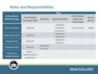 Roles and Responsibilities
Instructional
Material Type
Role
Certificated
Teaching Staff
Principal Superintendent
Instructional
Materials
Committee
School
Board
Core material identify
establish
adoption
procedure
recommend adopt
Alternative core identify
designate
selector
Intervention Identify
designate
selector
Supplemental identify
designate
selector
Temporary
Supplemental
select –
within district
guidelines
Model Policy 2020
 
