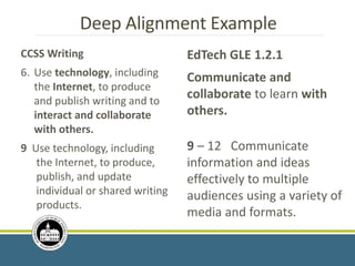 Deep Alignment Example
CCSS Writing
6. Use technology, including
the Internet, to produce
and publish writing and to
interact and collaborate
with others.
9 Use technology, including
the Internet, to produce,
publish, and update
individual or shared writing
products.
EdTech GLE 1.2.1
Communicate and
collaborate to learn with
others.
9 – 12 Communicate
information and ideas
effectively to multiple
audiences using a variety of
media and formats.
 