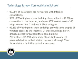 Technology Survey: Connectivity in Schools
• 99.96% of classrooms are networked with Internet
connectivity.
• 99% of Washington school buildings have at least a 10 Mbps
connection to the Internet, and over 95% have at least a 100
Mbps connection. 71% have 1 Gbps or higher.
• 99.1% of Washington school buildings provide some degree of
wireless access to the Internet. Of those buildings, 88.4%
provide access throughout the entire building.
• 267 districts (91.1%) allow students or staff to connect
personal devices to their district network, although 53 of
those districts limit this to staff access only.
 