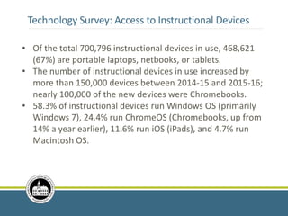 Technology Survey: Access to Instructional Devices
• Of the total 700,796 instructional devices in use, 468,621
(67%) are portable laptops, netbooks, or tablets.
• The number of instructional devices in use increased by
more than 150,000 devices between 2014-15 and 2015-16;
nearly 100,000 of the new devices were Chromebooks.
• 58.3% of instructional devices run Windows OS (primarily
Windows 7), 24.4% run ChromeOS (Chromebooks, up from
14% a year earlier), 11.6% run iOS (iPads), and 4.7% run
Macintosh OS.
 