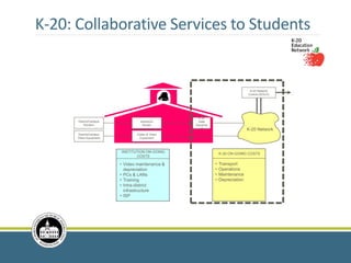 K-20: Collaborative Services to Students
9
K-20 ON-GOING COSTS
• Transport
• Operations
• Maintenance
• Depreciation
INSTITUTION ON-GOING
COSTS
• Video maintenance &
depreciation
• PCs & LANs
• Training
• Intra-district
infrastructure
• ISP
District/Campus
Routers
Institution
Router
K-20
Data
Equipme
nt
Codec & Video
Equipment
District/Campus
Video Equipment
K-20 Network
K-20 Network
Control (KOCO)
 
