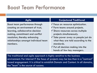 Boost Team Performance
                 Agile                            Conjectured Traditional
Boost team performance through             Focus on resource optimization.
creating an environment of trust,          Form teams around projects.
learning, collaborative decision           Share resources across multiple
making, commitment and conflict             projects simultaneously.
resolution, thereby enhancing              Take power away so people just do
relationships amongst individual team       what they are told according to the
members.                                    standards.
                                          Put all decision making into the
                                            hands of few key managers.

The traditional and agile approach is highly sensitive to the business
environment. For internal IT the focus of projects may be less than in a "contract"
based engagement. It is critical to establish Domain and Context. In all domains,
the "team" is the source of success.
 