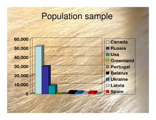 Population sample
0
10,000
20,000
30,000
40,000
50,000
60,000
Canada
Russia
Usa
Greenland
Portugal
Belarus
Ukraine
Latvia
Spain
 