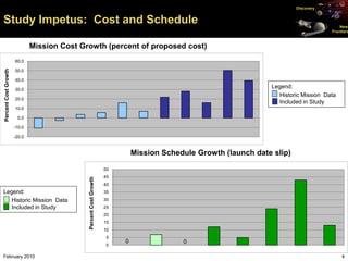 Discovery


Study Impetus: Cost and Schedule                                                                                                          New
                                                                                                                                      Frontiers



                              Mission Cost Growth (percent of proposed cost)
                      60.0
Percent Cost Growth




                      50.0

                      40.0

                      30.0
                                                                                                                Legend:
                                                                                                                   Historic Mission Data
                      20.0
                                                                                                                   Included in Study
                      10.0

                       0.0

                      -10.0

                      -20.0


                                                                            Mission Schedule Growth (launch date slip)

                                                                   50
                                                                   45
                                             Percent Cost Growth




                                                                   40
Legend:                                                            35
   Historic Mission Data                                           30
   Included in Study                                               25
                                                                   20
                                                                   15
                                                                   10
                                                                    5
                                                                        0                0
                                                                    0

February 2010                                                                                                                              4
 