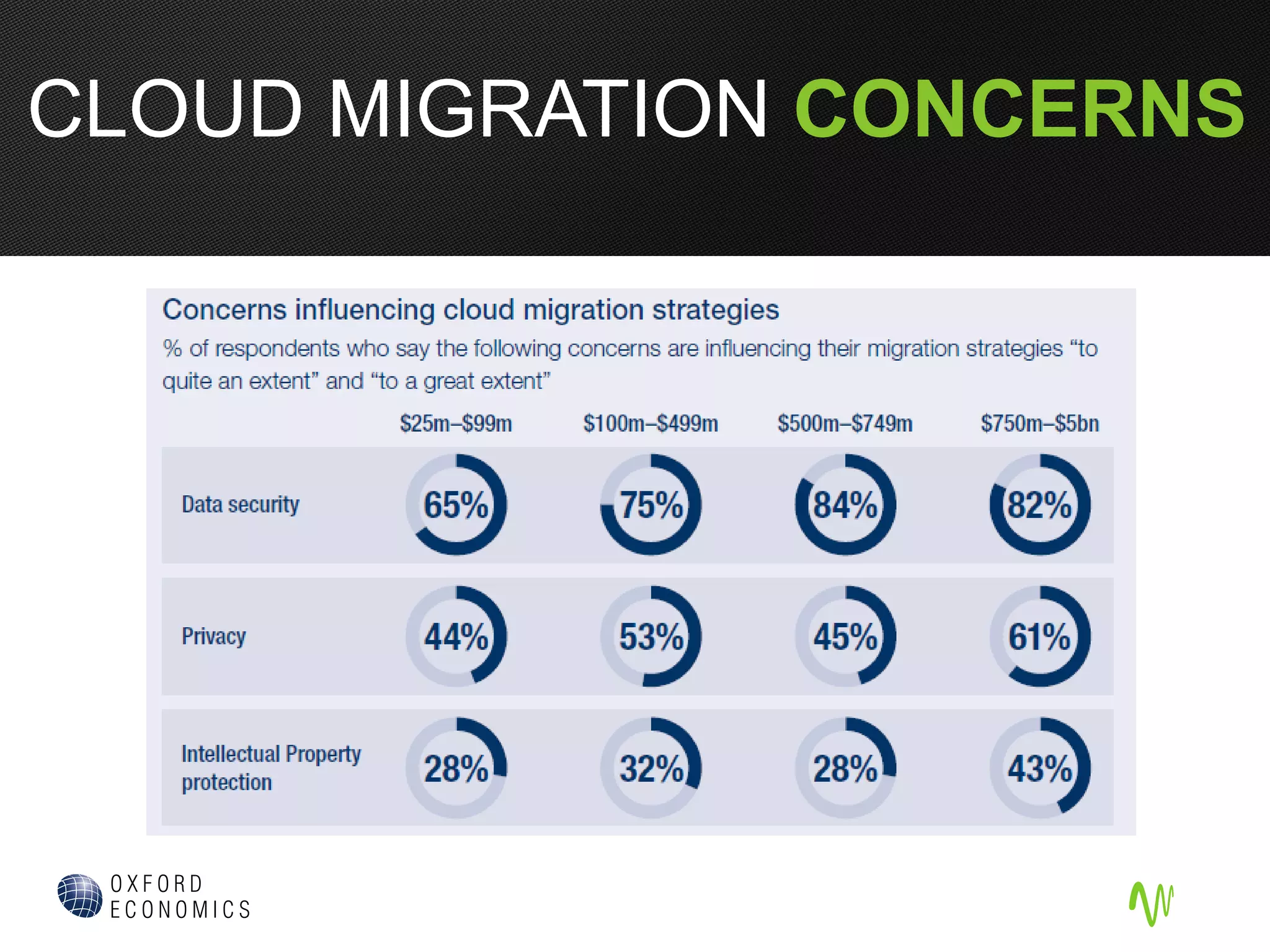 CLOUD MIGRATION CONCERNS
 
