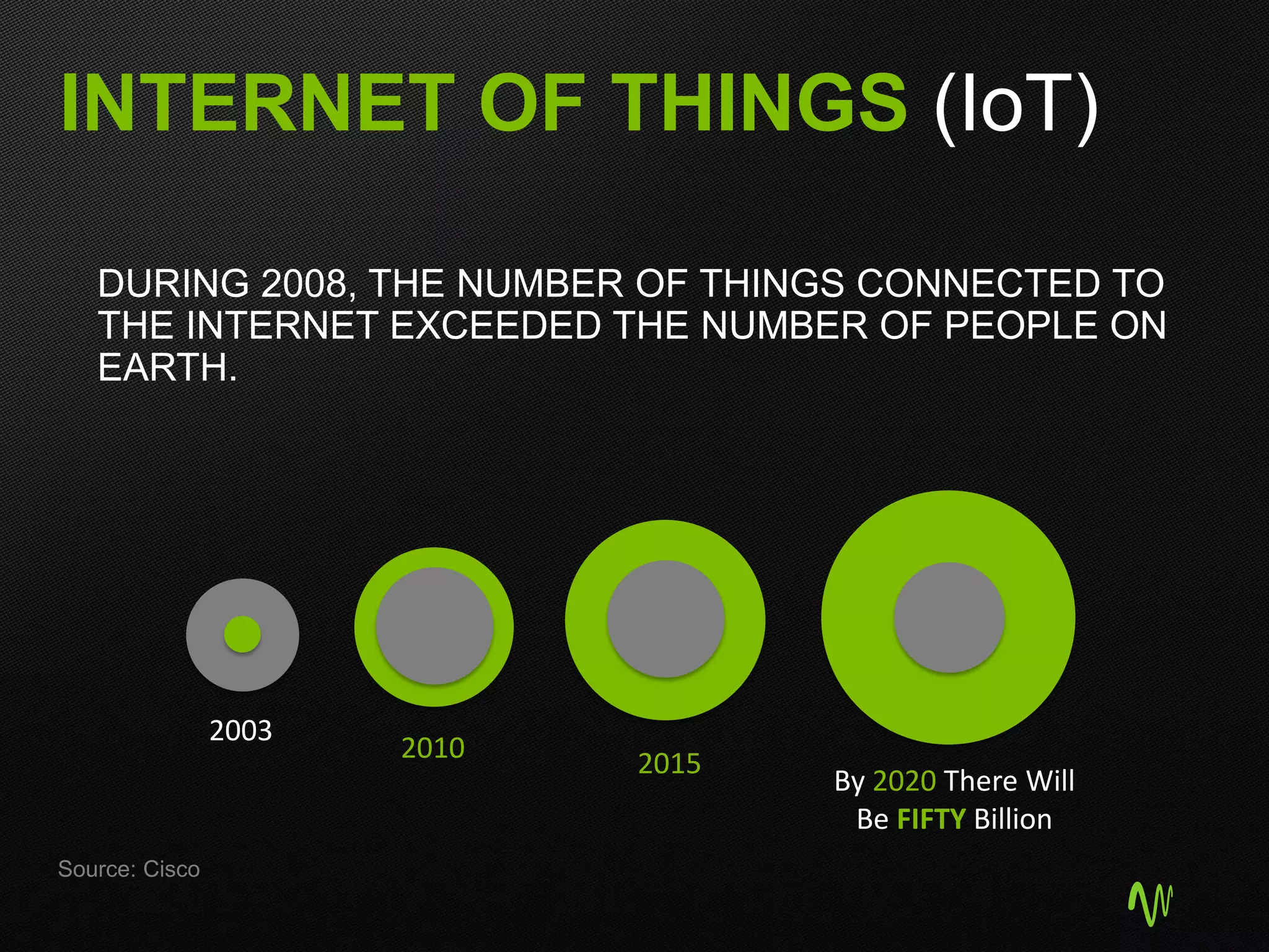 INTERNET OF THINGS (IoT)
2003
2010 2015
By 2020 There Will
Be FIFTY Billion
Source: Cisco
DURING 2008, THE NUMBER OF THINGS CONNECTED TO
THE INTERNET EXCEEDED THE NUMBER OF PEOPLE ON
EARTH.
 