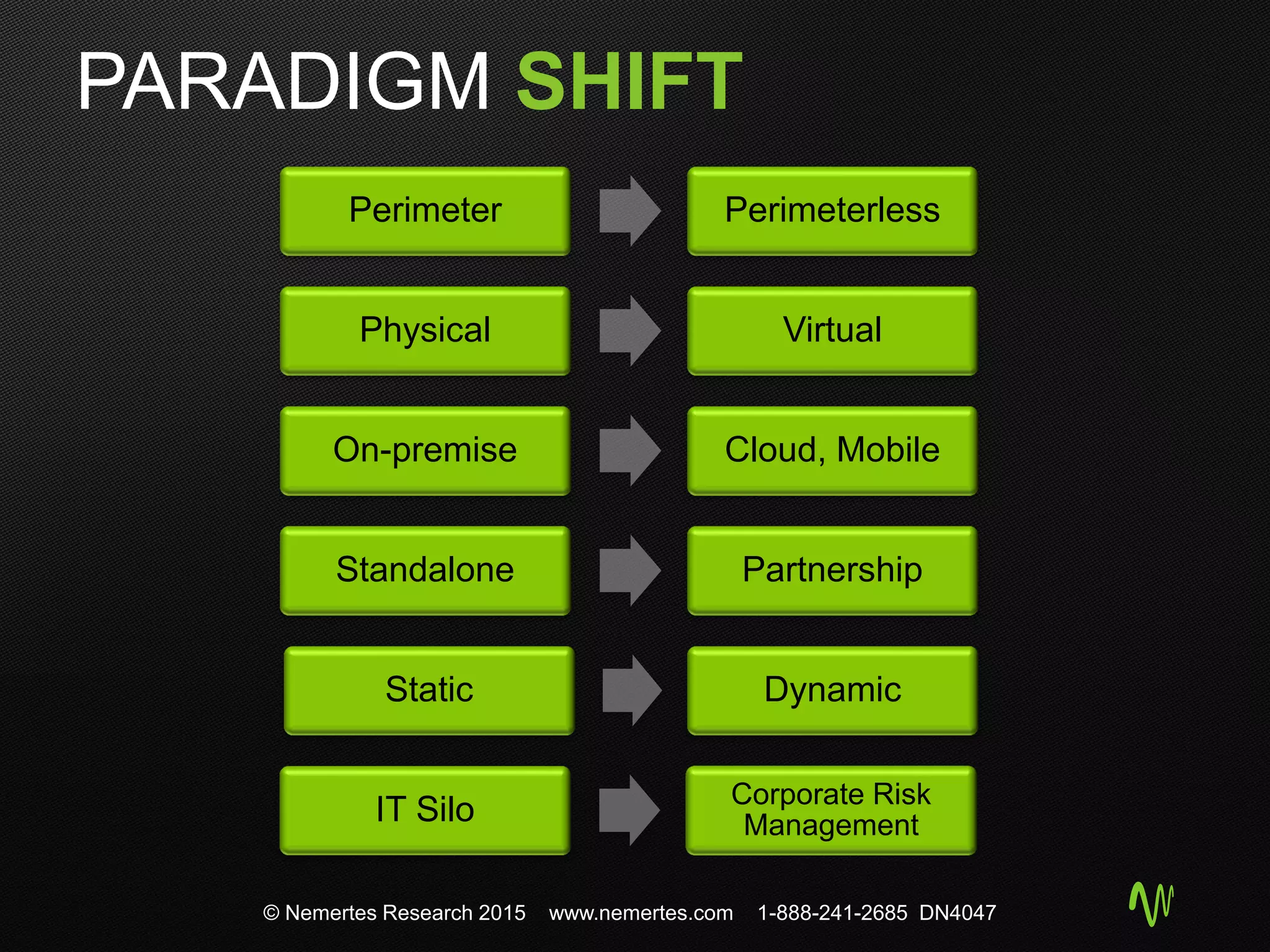 PARADIGM SHIFT
Perimeter Perimeterless
IT Silo Corporate Risk
Management
Physical Virtual
On-premise Cloud, Mobile
Standalone Partnership
Static Dynamic
© Nemertes Research 2015 www.nemertes.com 1-888-241-2685 DN4047
 