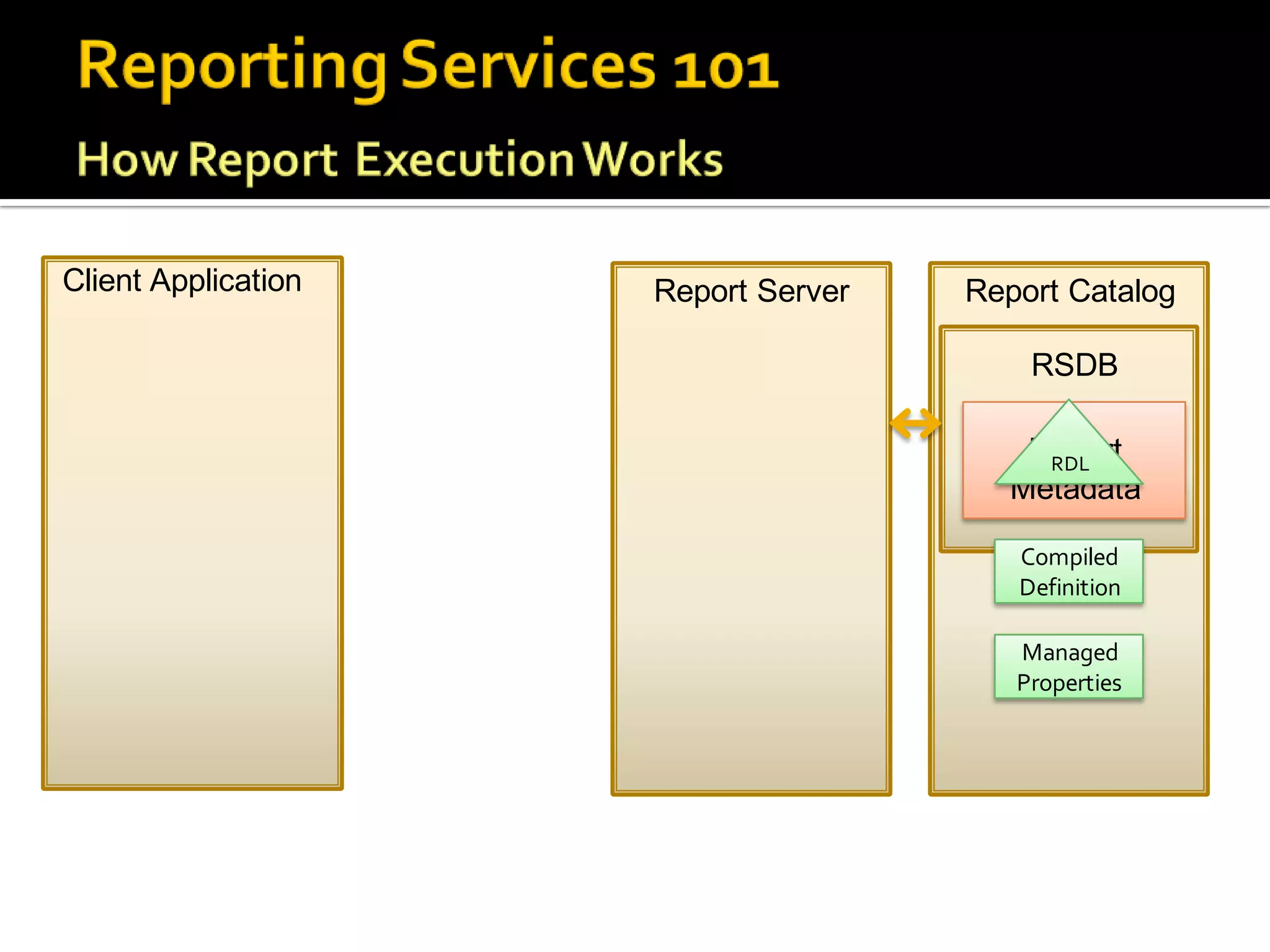 Client Application   Report Server   Report Catalog

                                         RSDB

                                        Report
                                         RDL
                                       Metadata

                                        Compiled
                                        Definition

                                        Managed
                                        Properties
 