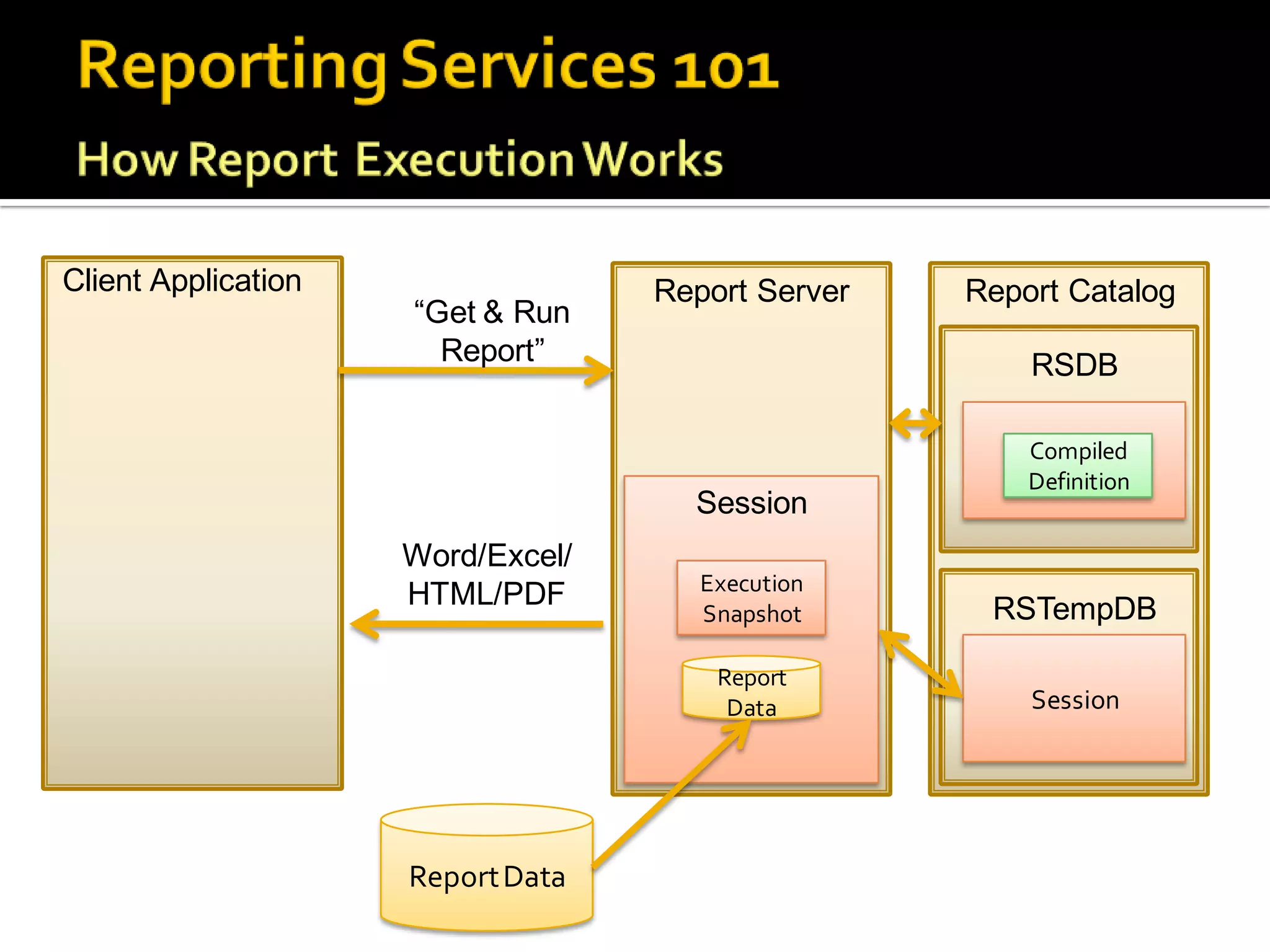 Client Application                 Report Server   Report Catalog
                     “Get & Run
                       Report”                         RSDB

                                                       Report
                                                       Compiled
                                                       Definition
                                                      Metadata
                                     Session
                     Word/Excel/
                                      Execution
                     HTML/PDF                       RSTempDB
                                      Snapshot

                                       Report
                                        Data           Session




                     Report Data
 