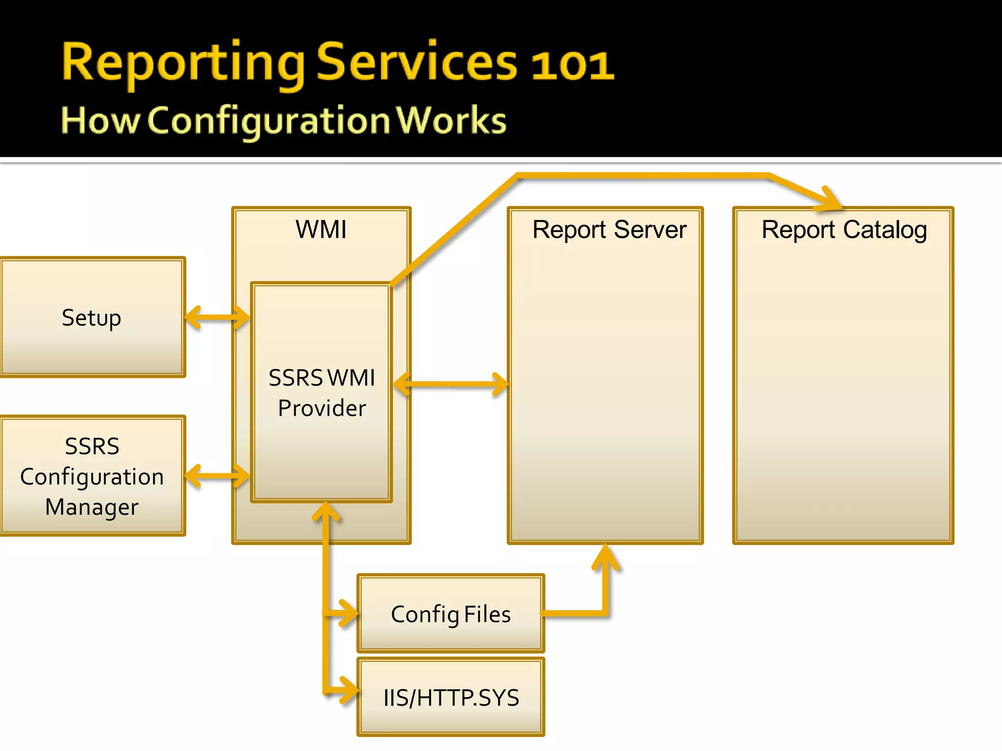 WMI                      Report Server   Report Catalog


   Setup

                SSRS WMI
                 Provider
   SSRS
Configuration
  Manager



                            Config Files


                            IIS/HTTP.SYS
 