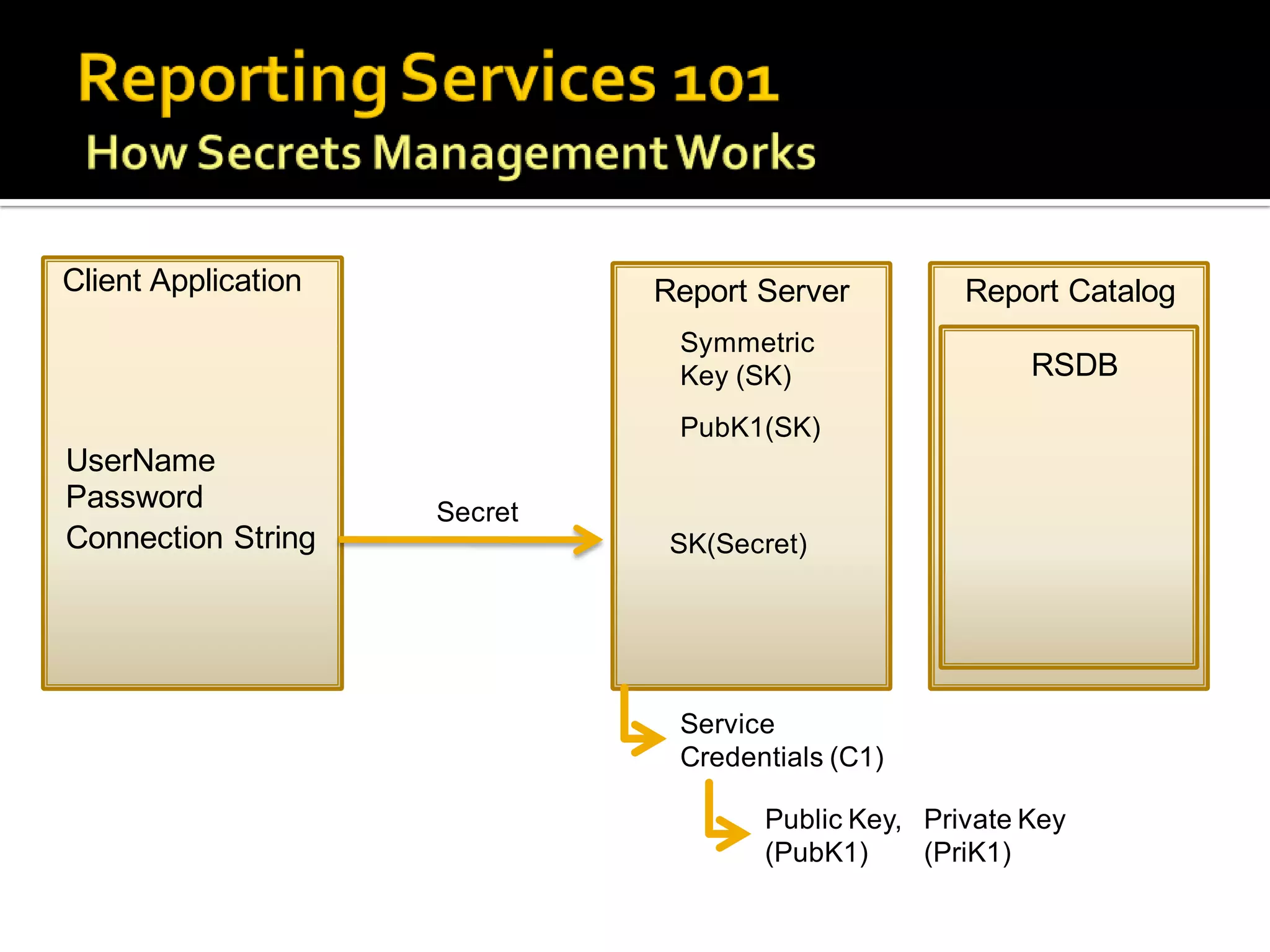Client Application            Report Server         Report Catalog
                               Symmetric
                               Key (SK)                  RSDB
                               PubK1(SK)
UserName
Password             Secret
Connection String              SK(Secret)




                               Service
                               Credentials (C1)

                                     Public Key, Private Key
                                     (PubK1)     (PriK1)
 