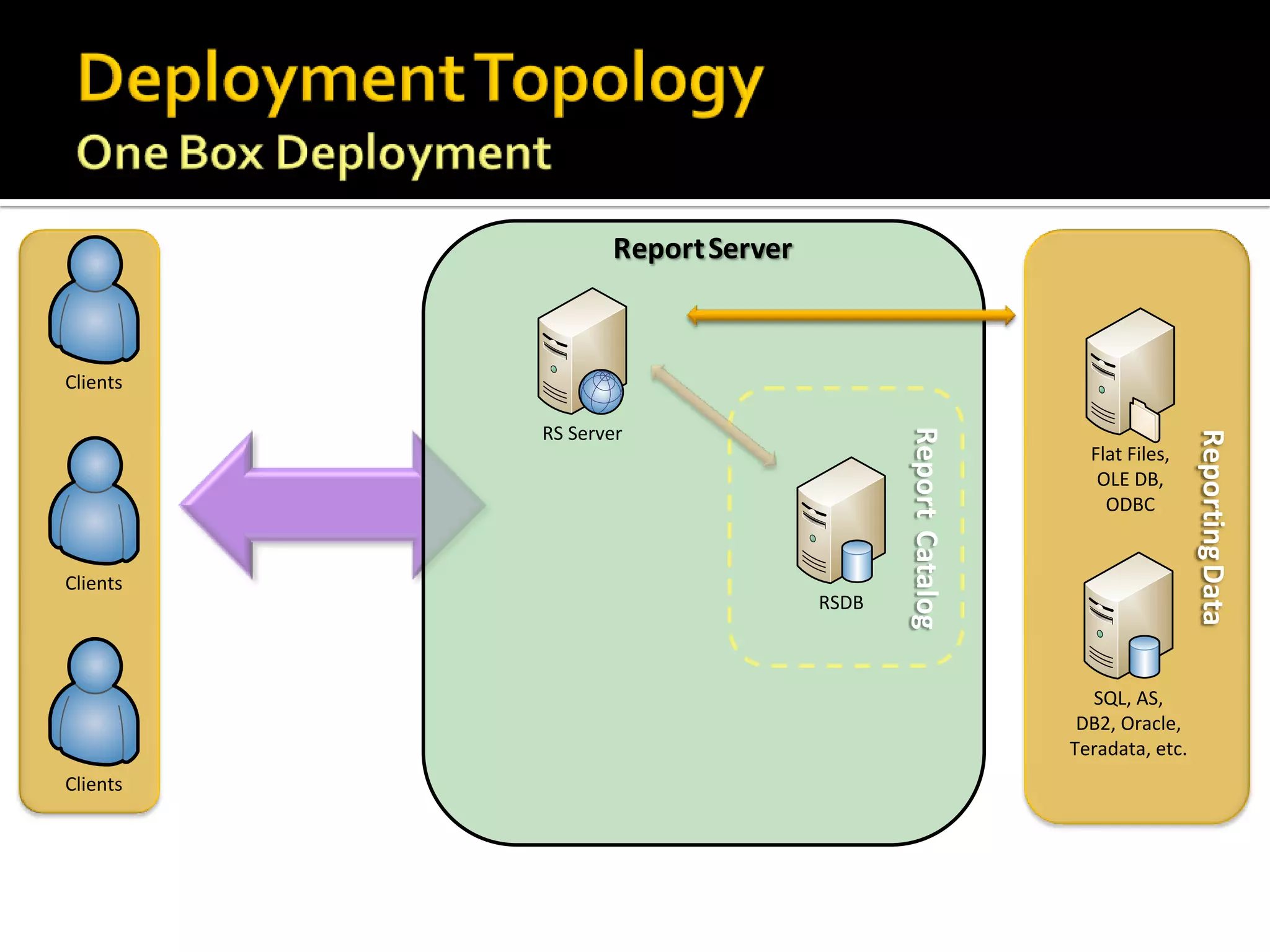 Report Server



Clients

          RS Server




                                        Report Catalog




                                                                          Reporting Data
                                                           Flat Files,
                                                            OLE DB,
                                                             ODBC


Clients
                                 RSDB



                                                           SQL, AS,
                                                          DB2, Oracle,
                                                         Teradata, etc.
Clients
 