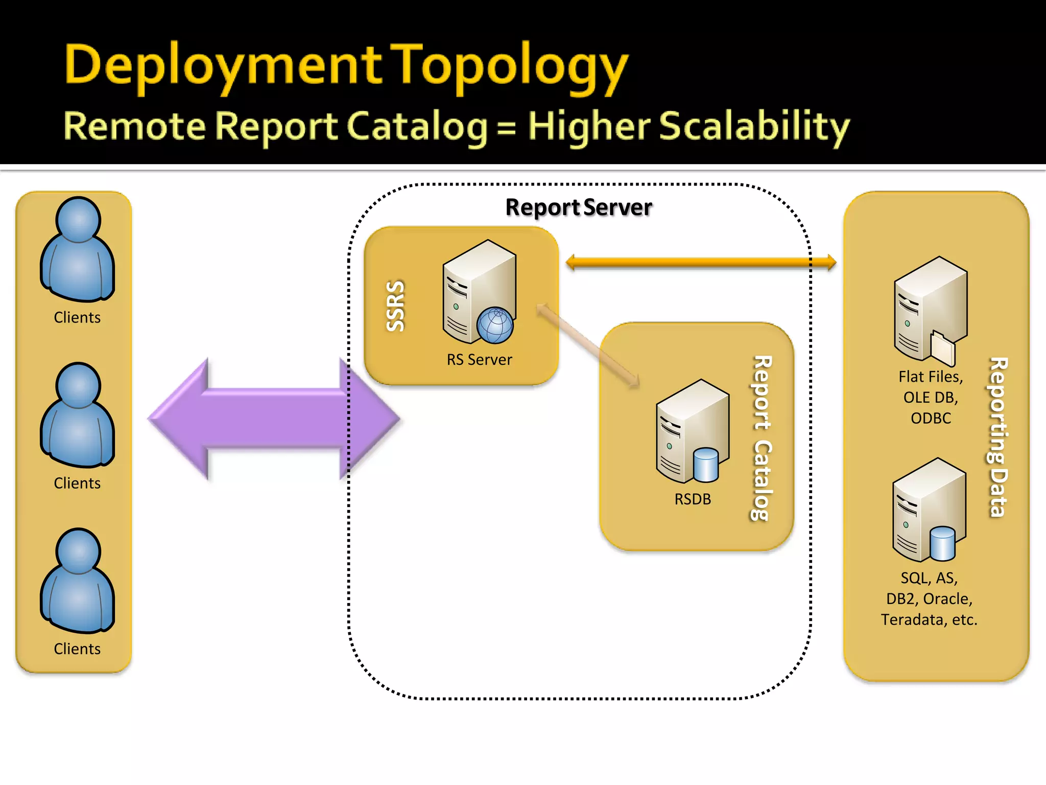 Report Server




          SSRS
Clients

                 RS Server




                                               Report Catalog




                                                                                 Reporting Data
                                                                  Flat Files,
                                                                   OLE DB,
                                                                    ODBC


Clients
                                        RSDB



                                                                  SQL, AS,
                                                                 DB2, Oracle,
                                                                Teradata, etc.
Clients
 