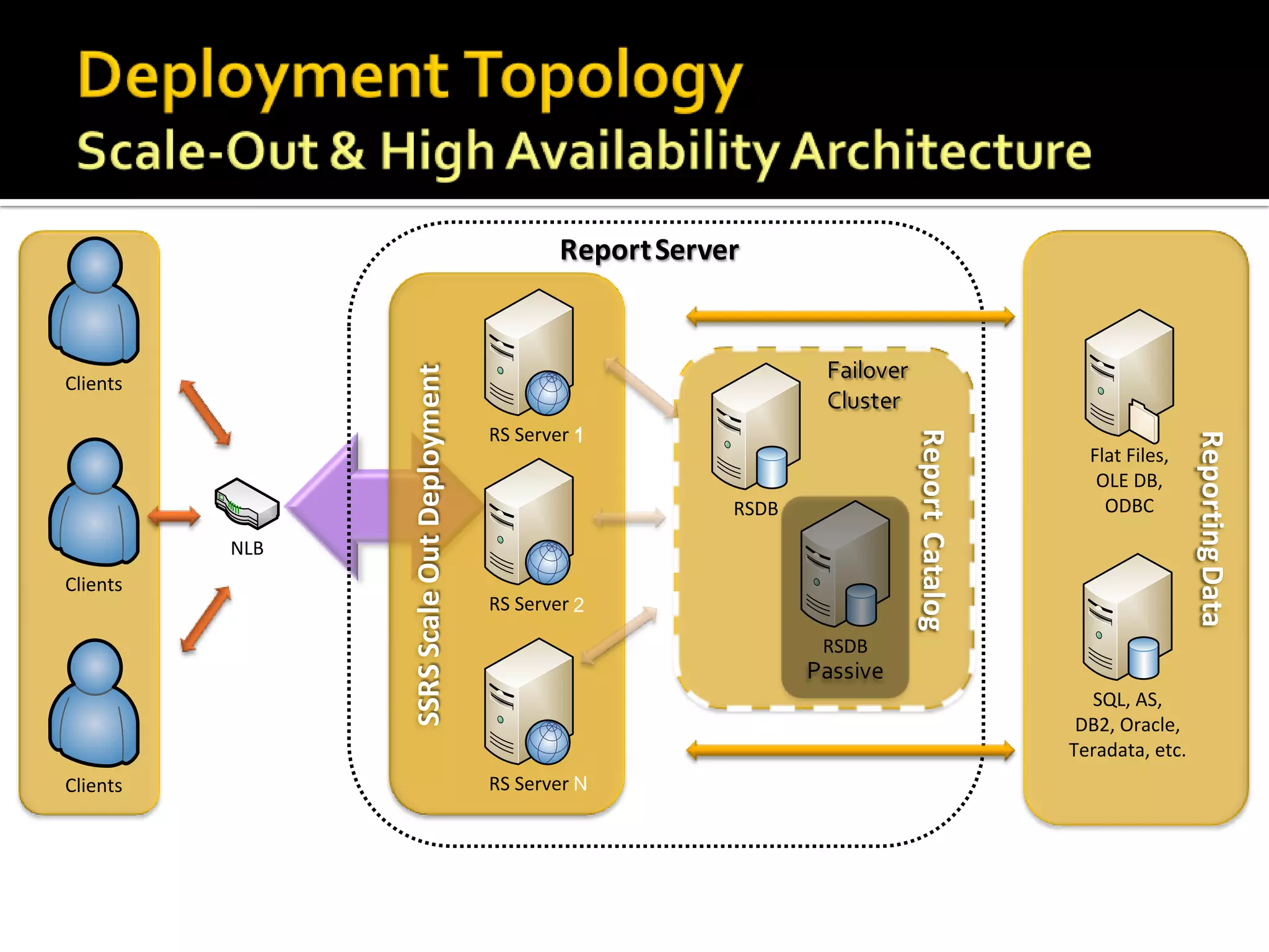 Report Server




                SSRS Scale Out Deployment
Clients

                                            RS Server 1




                                                                              Report Catalog




                                                                                                                Reporting Data
                                                                                                 Flat Files,
                                                                                                  OLE DB,
                                                                RSDB                               ODBC

          NLB
Clients
                                            RS Server 2

                                                                       RSDB

                                                                                                 SQL, AS,
                                                                                                DB2, Oracle,
                                                                                               Teradata, etc.
Clients                                     RS Server N
 