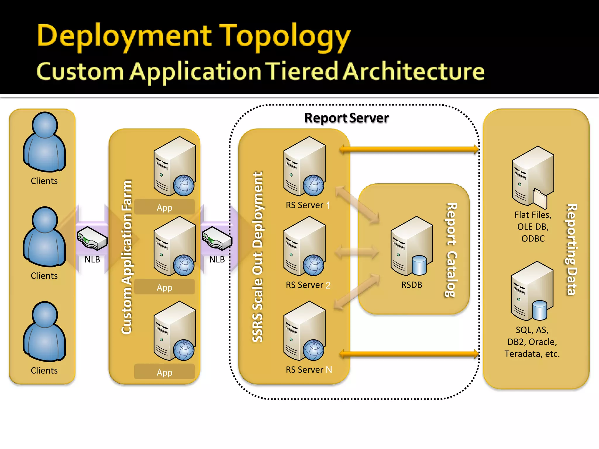 Report Server




                                                            SSRS Scale Out Deployment
Clients
                Custom Application Farm




                                          RS Server                                     RS Server 1




                                                                                                                   Report Catalog




                                                                                                                                                     Reporting Data
                                          App
                                                                                                                                      Flat Files,
                                                                                                                                       OLE DB,
                                                                                                                                        ODBC

          NLB                                         NLB
Clients
                                          RS Server
                                          App                                           RS Server 2         RSDB



                                                                                                                                      SQL, AS,
                                                                                                                                     DB2, Oracle,
                                                                                                                                    Teradata, etc.
Clients                                   RS Server
                                          App                                           RS Server N
 
