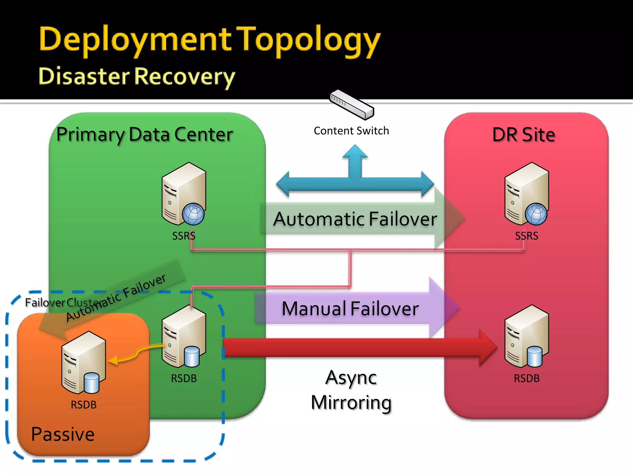 Content Switch




       SSRS                    SSRS




       RSDB                    RSDB

RSDB
 
