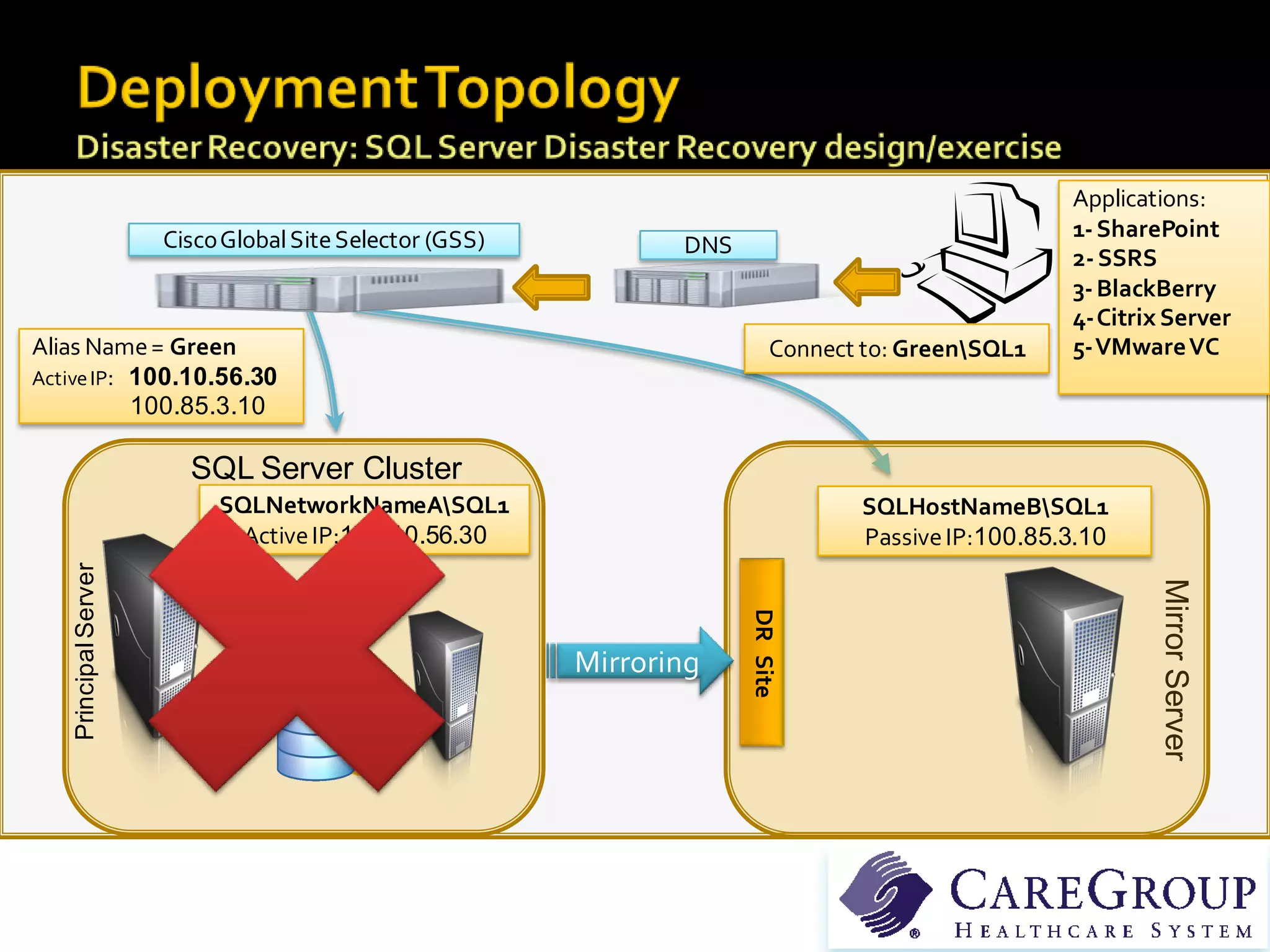 Applications:
                       Cisco Global Site Selector (GSS)                                              1- SharePoint
                                                                 DNS
                                                                                                     2- SSRS
                                                                                                     3- BlackBerry
                                                                                                     4-Citrix Server
Alias Name = Green                                                          Connect to: GreenSQL1   5-VMware VC
Active IP: 100.10.56.30
           100.85.3.10

                         SQL Server Cluster
                            SQLNetworkNameASQL1                                   SQLHostNameBSQL1
                              Active IP:100.10.56.30                               Passive IP:100.85.3.10
    Principal Server




                                                                                                             Mirror Server
                                                                       DR Site
                                                          Mirroring
 
