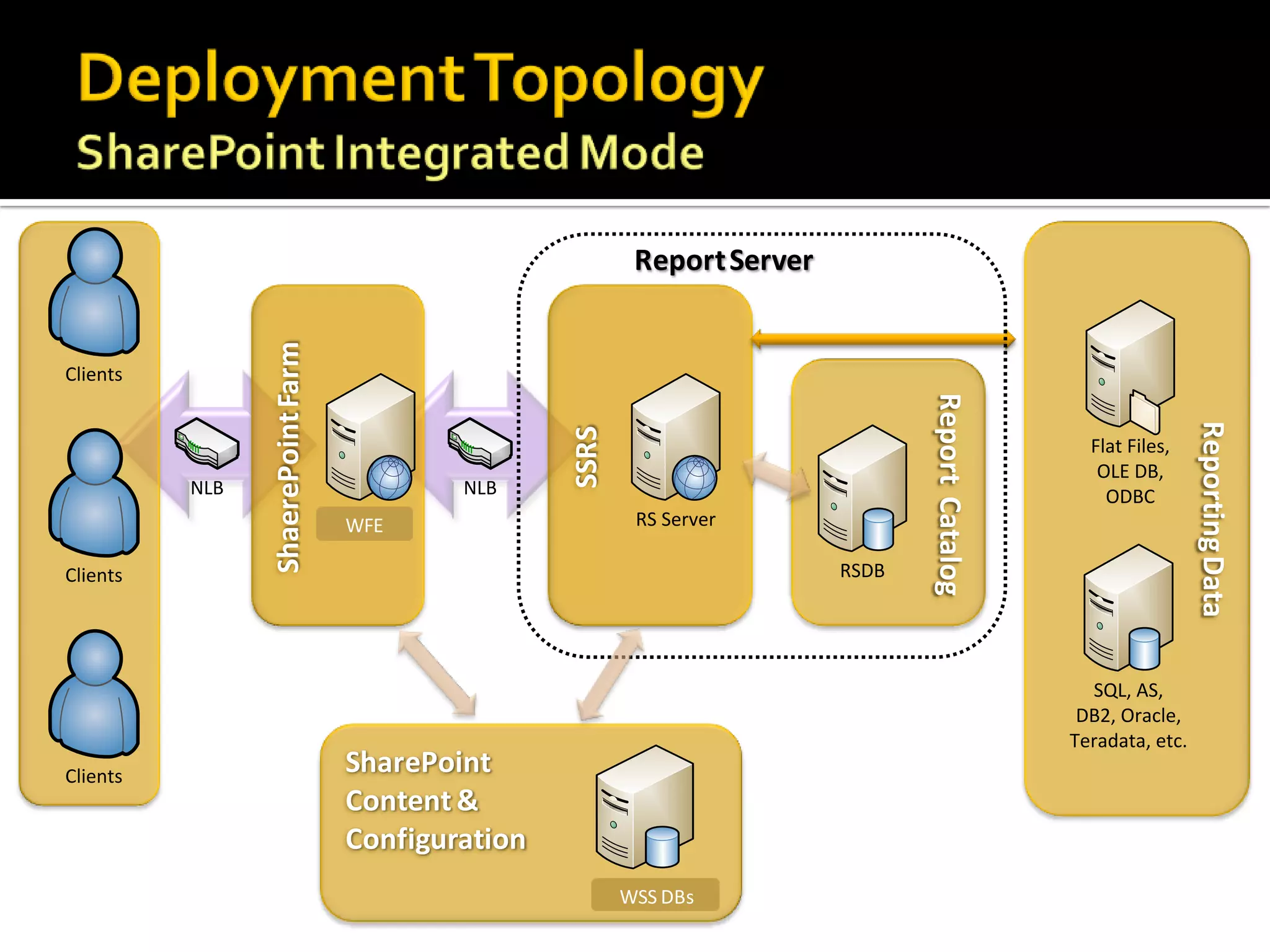 Report Server
                ShaerePoint Farm

Clients




                                                                                    Report Catalog




                                                                                                                      Reporting Data
                                                     SSRS
                                                                                                       Flat Files,
                                                                                                        OLE DB,
          NLB                                  NLB                                                       ODBC
                                   RS Server
                                    WFE                      RS Server

Clients                                                                      RSDB




                                                                                                       SQL, AS,
                                                                                                      DB2, Oracle,
                                                                                                     Teradata, etc.
Clients
                                    SharePoint
                                    Content &
                                    Configuration
                                                            RSDB
                                                            WSS DBs
 