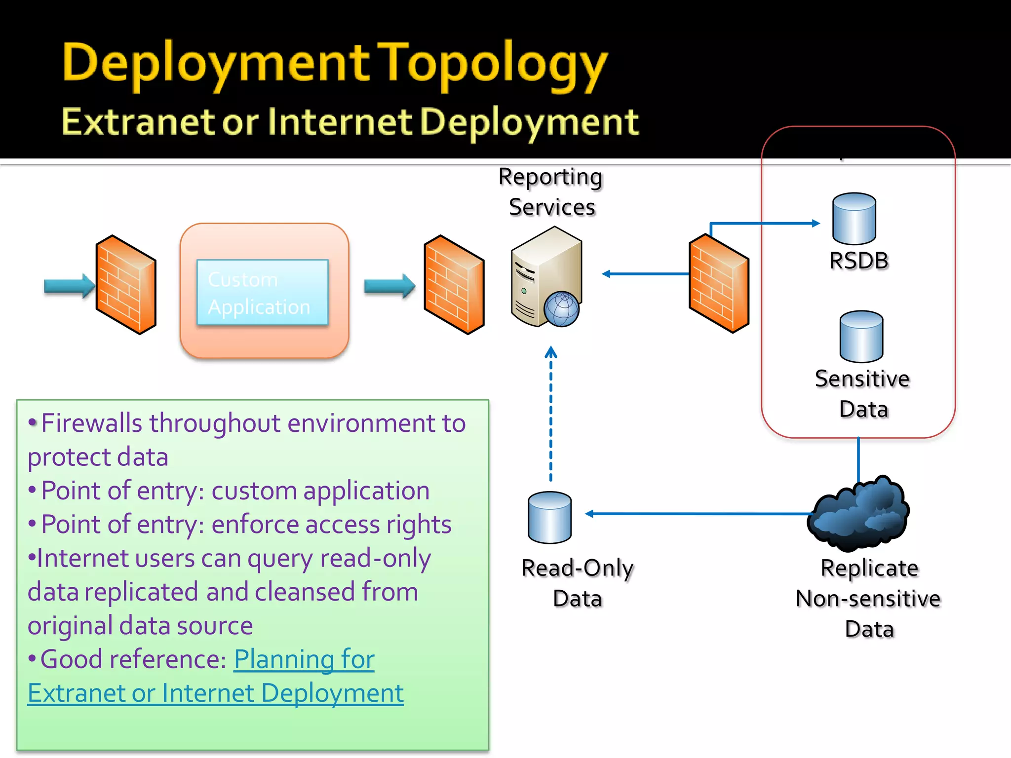 Custom
                Application




• Firewalls throughout environment to
protect data
• Point of entry: custom application
• Point of entry: enforce access rights
•Internet users can query read-only
data replicated and cleansed from
original data source
•Good reference: Planning for
Extranet or Internet Deployment
 
