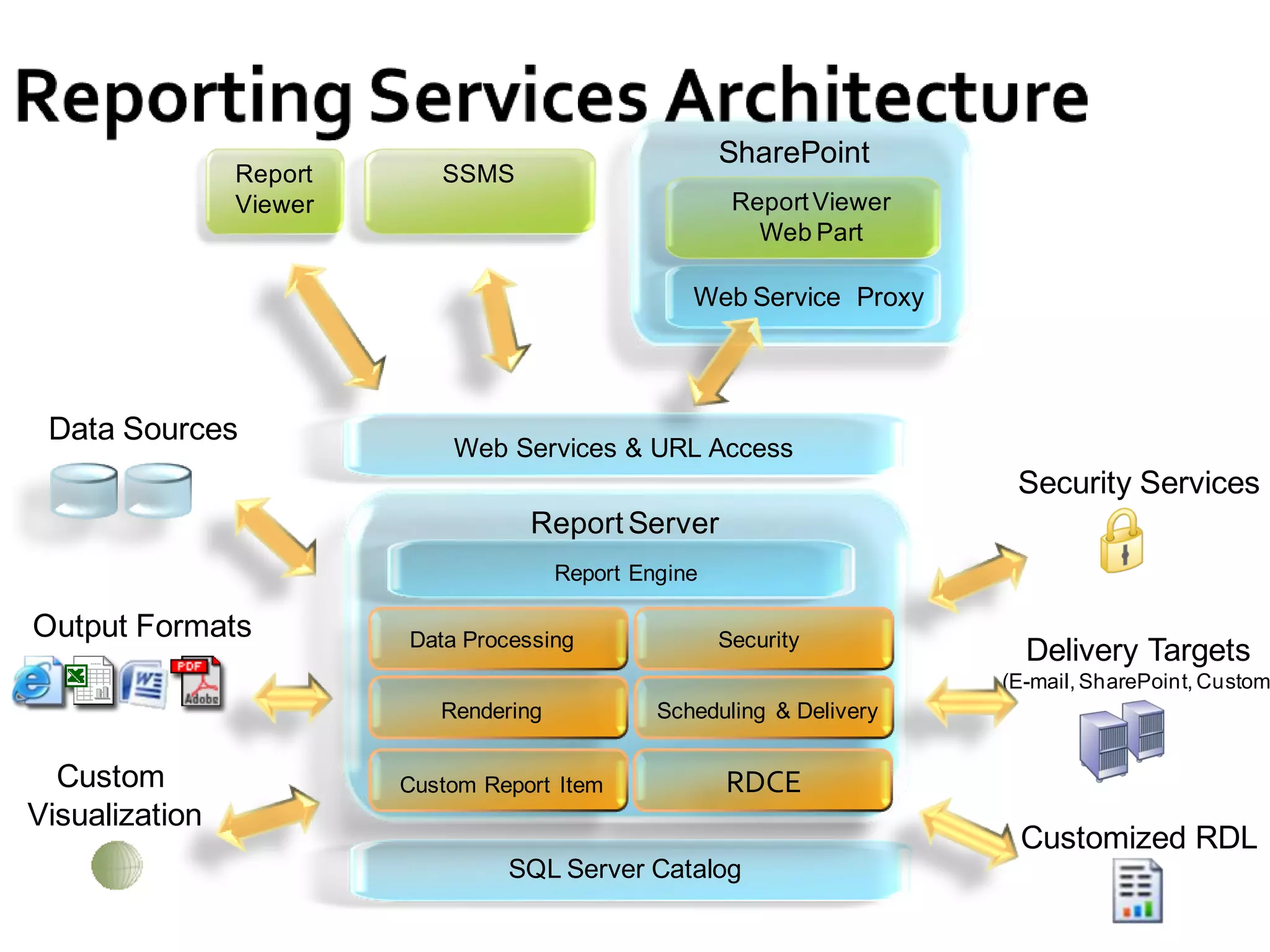 SharePoint
                Report      SSMS
                Viewer                                   Report Viewer
                                                           Web Part

                                                    Web Service Proxy




 Data Sources
                             Web Services & URL Access
                                                                          Security Services
                                    Report Server
                                        Report Engine

Output Formats           Data Processing                Security
                                                                           Delivery Targets
                                                                         (E-mail, SharePoint, Custom
                            Rendering            Scheduling & Delivery


  Custom                 Custom Report Item             RDCE
Visualization
                                                                          Customized RDL
                                  SQL Server Catalog
 