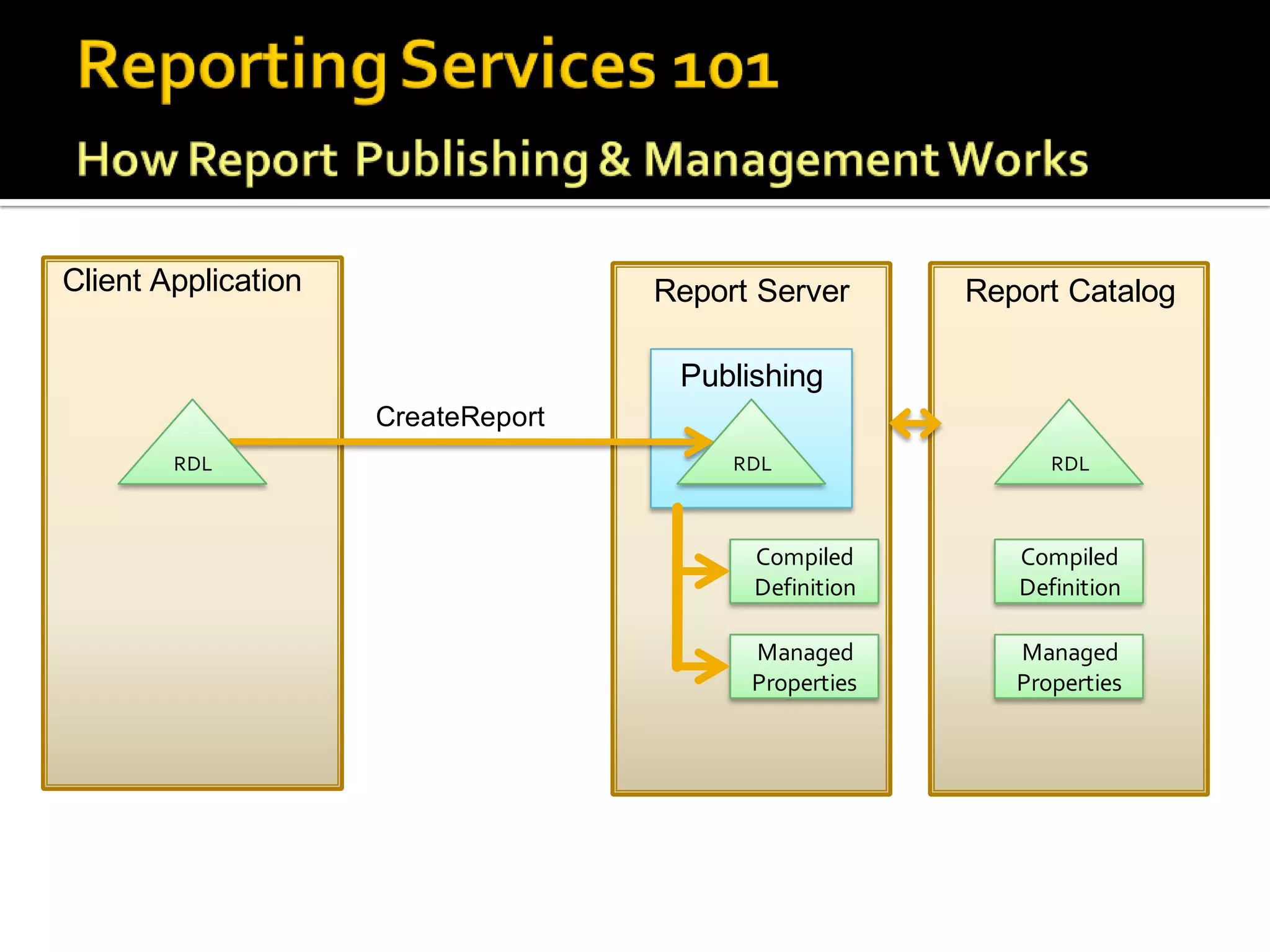 Client Application                  Report Server      Report Catalog

                                     Publishing
                     CreateReport
        RDL                              RDL                 RDL



                                          Compiled        Compiled
                                          Definition      Definition

                                          Managed         Managed
                                          Properties      Properties
 