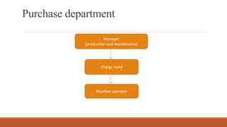 Purchase department
Manager
(production and maintenance)
Charge hand
Machine operator
 