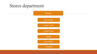 Stores department
Manager
Store keeper
Grade 1 clerk
Grade2 clerk
Skilled
Semi-skilled
Unskilled
 