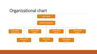 Organizational chart
UNIT HEAD
SENIOR MANAGER
MANAGER
PRODUCTION
MANAGER
P&A
MANAGER
FINANCE
MANAGER
Q&A
MANAGER
M&DESP
MANAGER
PURCHACE
MANAGER
STORES
 