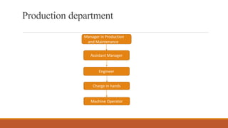Production department
Manager in Production
and Maintenance
Assistant Manager
Engineer
Charge in hands
Machine Operator
 