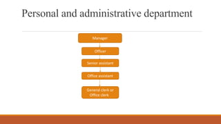 Personal and administrative department
Manager
Officer
Senior assistant
Office assistant
General clerk or
Office clerk
 