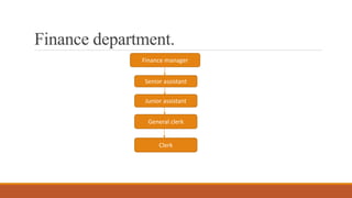 Finance department.
Finance manager
Senior assistant
Junior assistant
General clerk
Clerk
 
