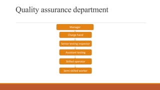 Quality assurance department
Manager
Charge hand
Senior testing inspector
Assistant testing
Skilled operator
Semi-skilled worker
 
