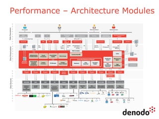 Denodo Data Virtualization Platform Architecture: Performance (session ...