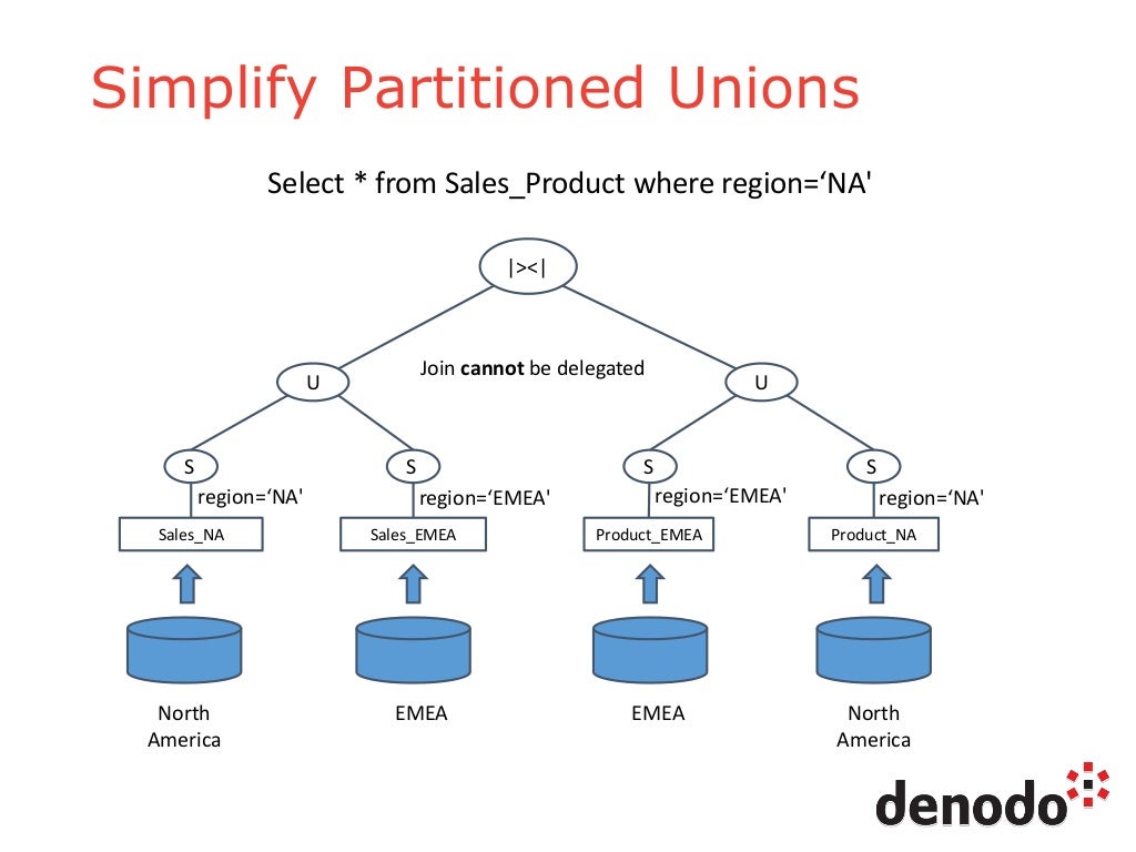 Denodo data virtualization platform architecture performance sessio 