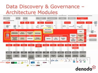 Denodo Data Virtualization Platform architecture: Data Discovery and ...