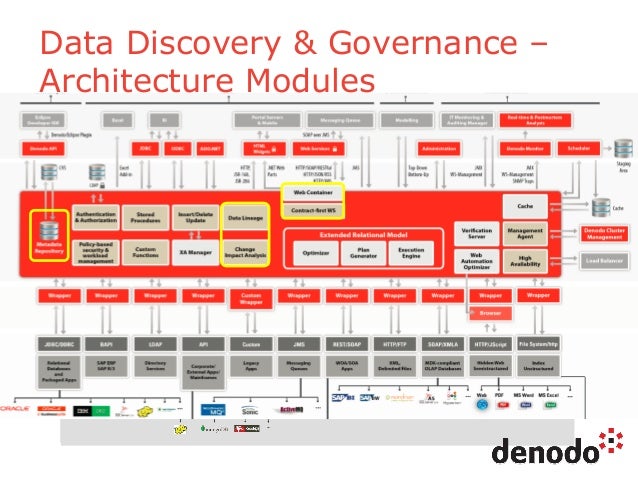 Denodo Data Virtualization Platform architecture: Data Discovery and