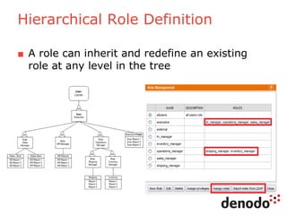 Hierarchical Role Definition
■ A role can inherit and redefine an existing
role at any level in the tree
 