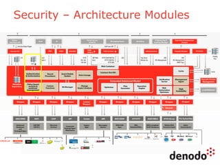 Security – Architecture Modules
 
