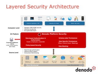 Layered Security Architecture
 