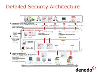 Detailed Security Architecture
 