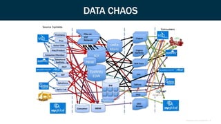 Proprietary and Confidential | 6
DATA CHAOS
 