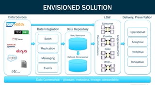 Proprietary and Confidential | 7
ENVISIONED SOLUTION
Data Sources
etc…
Data Integration Data Repository
Batch
Replication
Messaging
Events
Delivery, Presentation
Operational
Analytical
Predictive
Innovative
Provider
Order
Consumer
Other…
LDW
Raw, Relational
Refined, Dimensional
Data Governance – glossary, metadata, lineage, stewardship
SingleAccessPoint
DataVirtualization
 