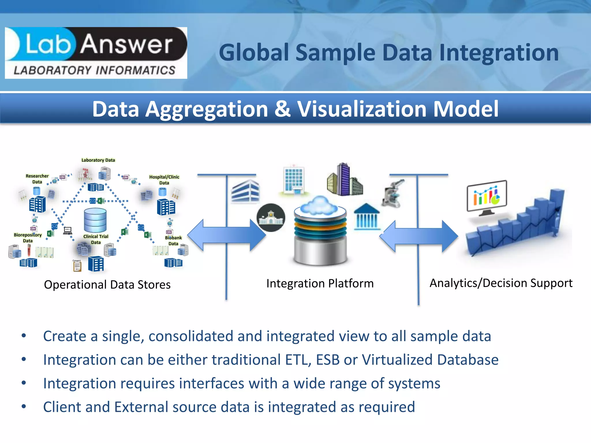 • Create a single, consolidated and integrated view to all sample data
• Integration can be either traditional ETL, ESB or Virtualized Database
• Integration requires interfaces with a wide range of systems
• Client and External source data is integrated as required
Operational Data Stores Integration Platform Analytics/Decision Support
Global Sample Data Integration
Laboratory Data
LIMS
Clinical Trial
Data
CTMS
Biobank
Data SMS
Biorepository
Data
SMS
Researcher
Data
SDMS
Hospital/Clinic
Data
SDMS
Consent
Data Aggregation & Visualization Model
 