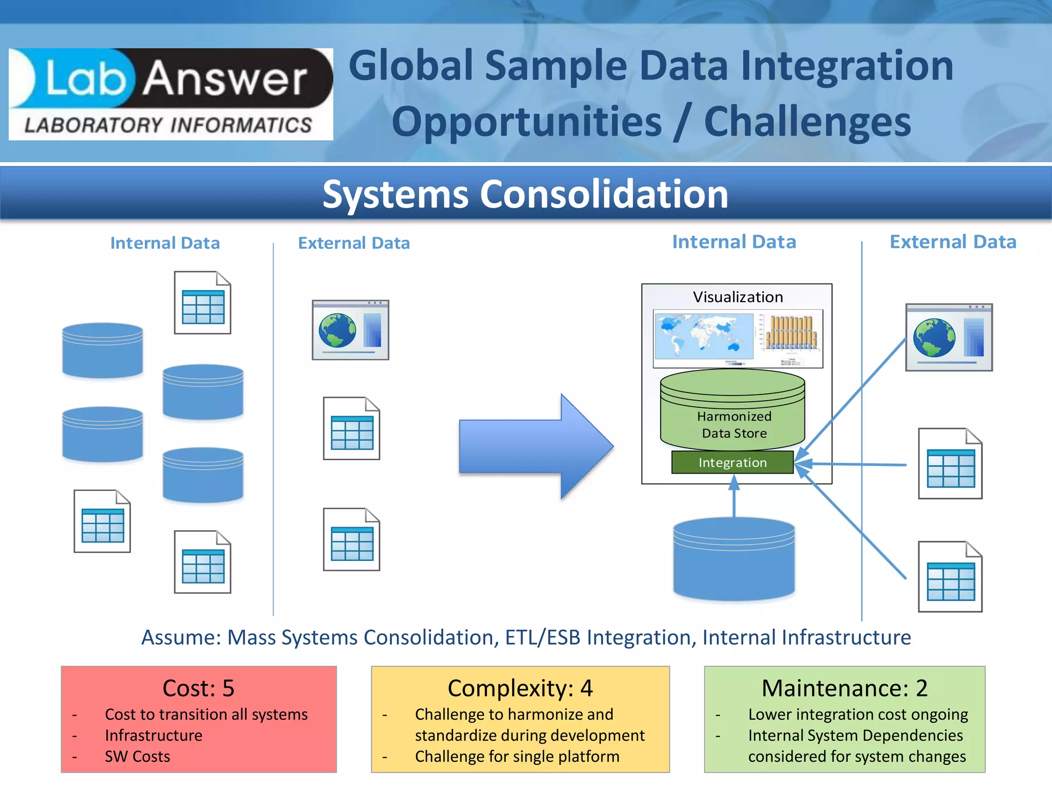 Systems Consolidation
Global Sample Data Integration
Opportunities / Challenges
Cost: 5
- Cost to transition all systems
- Infrastructure
- SW Costs
Complexity: 4
- Challenge to harmonize and
standardize during development
- Challenge for single platform
Maintenance: 2
- Lower integration cost ongoing
- Internal System Dependencies
considered for system changes
Internal Data External Data Internal Data External Data
Visualization
Harmonized
Data Store
Integration
Assume: Mass Systems Consolidation, ETL/ESB Integration, Internal Infrastructure
 