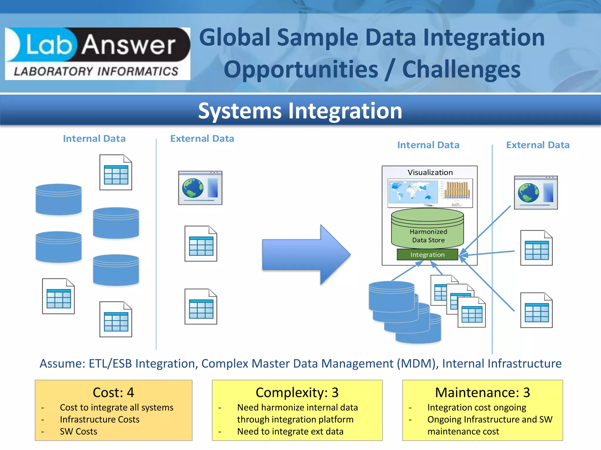 Systems Integration
Global Sample Data Integration
Opportunities / Challenges
Cost: 4
- Cost to integrate all systems
- Infrastructure Costs
- SW Costs
Complexity: 3
- Need harmonize internal data
through integration platform
- Need to integrate ext data
Maintenance: 3
- Integration cost ongoing
- Ongoing Infrastructure and SW
maintenance cost
Internal Data External Data
Visualization
Harmonized
Data Store
Integration
Internal Data External Data
Integration
Assume: ETL/ESB Integration, Complex Master Data Management (MDM), Internal Infrastructure
 