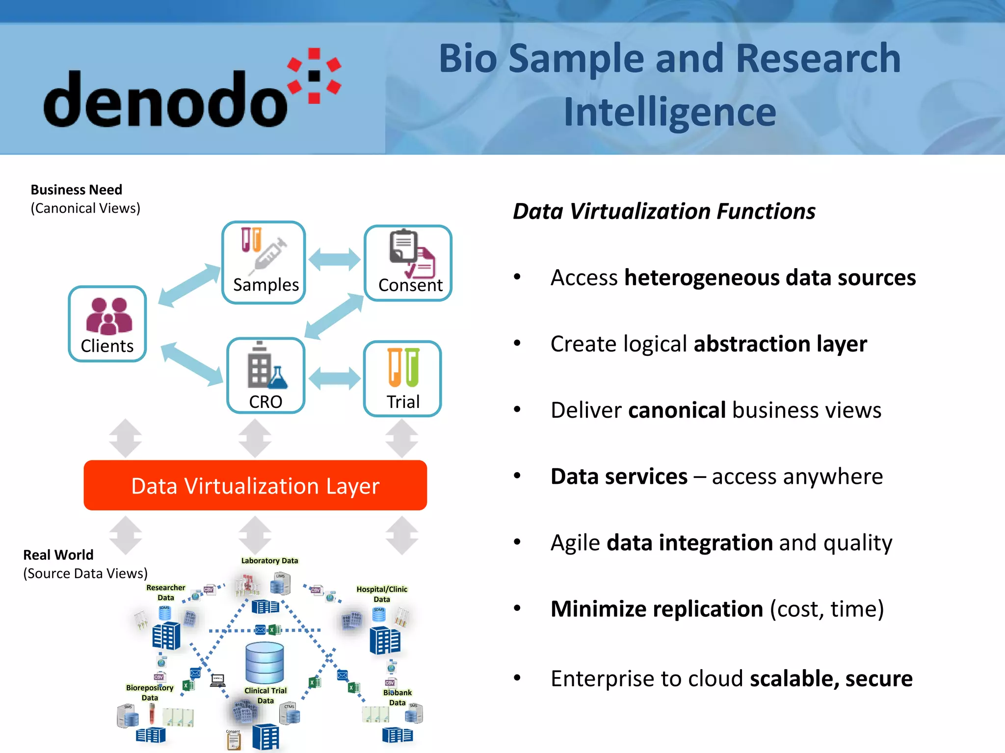Bio Sample and Research
Intelligence
Data Virtualization Functions
• Access heterogeneous data sources
• Create logical abstraction layer
• Deliver canonical business views
• Data services – access anywhere
• Agile data integration and quality
• Minimize replication (cost, time)
• Enterprise to cloud scalable, secure
Business Need
(Canonical Views)
Real World
(Source Data Views)
Data Virtualization Layer
TrialCRO
Samples
Clients
Consent
Laboratory Data
LIMS
Clinical Trial
Data
CTMS
Biobank
Data SMS
Biorepository
Data
SMS
Researcher
Data
SDMS
Hospital/Clinic
Data
SDMS
Consent
 