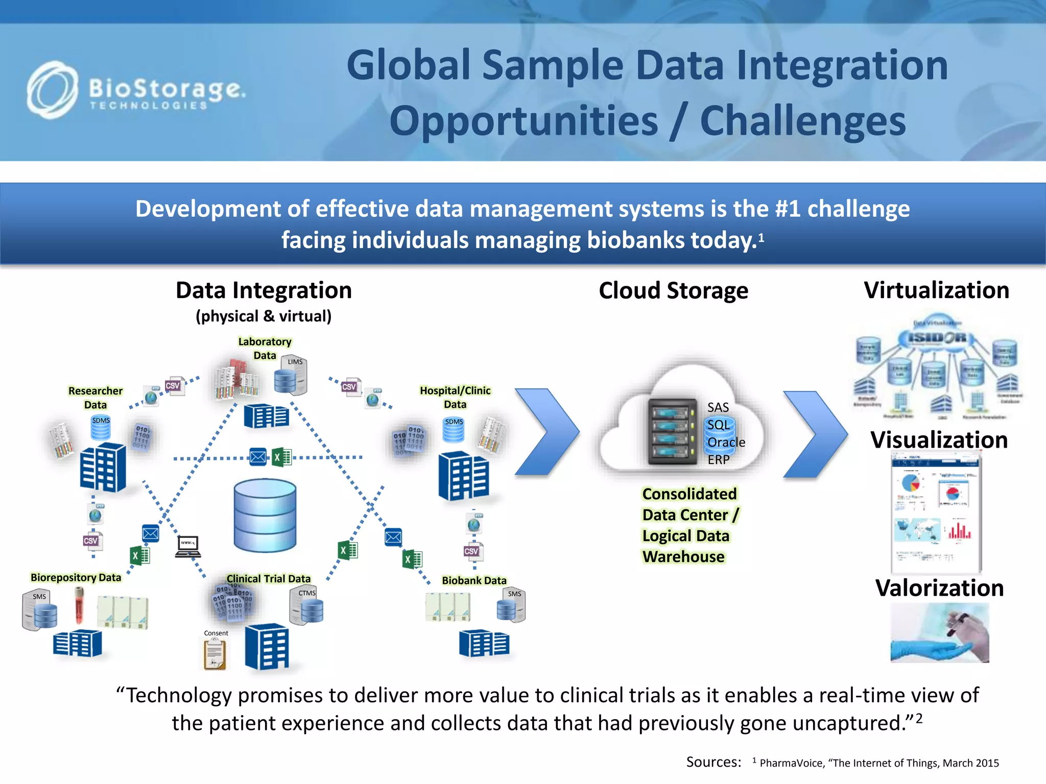 Development of effective data management systems is the #1 challenge
facing individuals managing biobanks today.1
Global Sample Data Integration
Opportunities / Challenges
Sources: 1 PharmaVoice, “The Internet of Things, March 2015
Consolidated
Data Center /
Logical Data
Warehouse
SAS
SQL
Oracle
ERP
Data Integration
(physical & virtual)
Cloud Storage Virtualization
Valorization
Visualization
“Technology promises to deliver more value to clinical trials as it enables a real-time view of
the patient experience and collects data that had previously gone uncaptured.”2
Laboratory
Data LIMS
Clinical Trial Data
CTMS
Biobank Data
SMS
Biorepository Data
SMS
Researcher
Data
SDMS
Hospital/Clinic
Data
SDMS
Consent
 